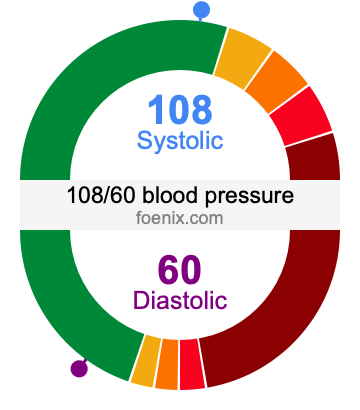 Is 108/60 good blood pressure? - Quora