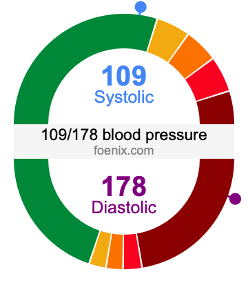 109/178 Blood Pressure Illustration