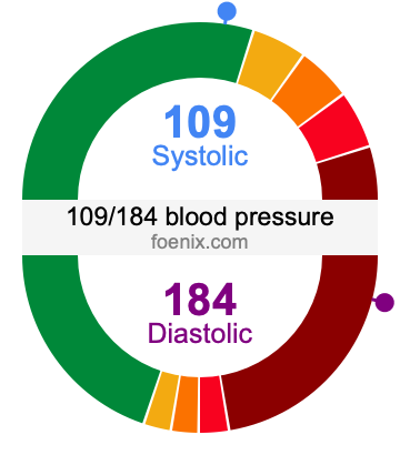 109/184 Blood Pressure Illustration