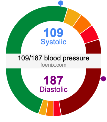 109/187 Blood Pressure Illustration