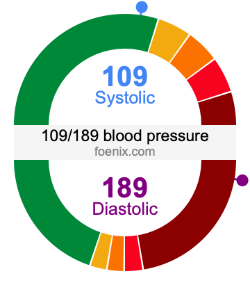 109/189 Blood Pressure Illustration