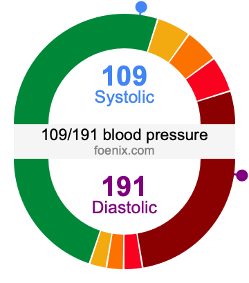 109/191 Blood Pressure Illustration