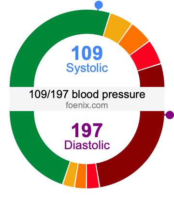 109/197 Blood Pressure Illustration