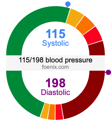 115/198 Blood Pressure Illustration