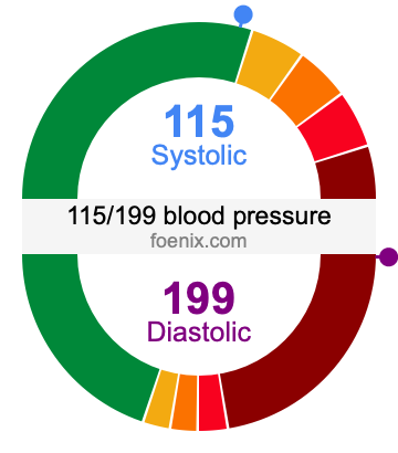 115/199 Blood Pressure Illustration