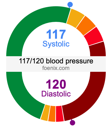 Is 117/120 Good Blood Pressure or High Blood Pressure?