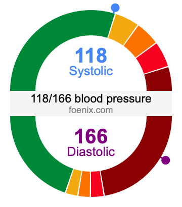 118/166 Blood Pressure Illustration