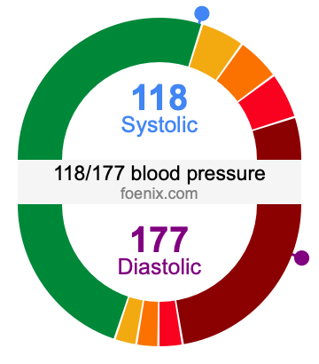118/177 Blood Pressure Illustration