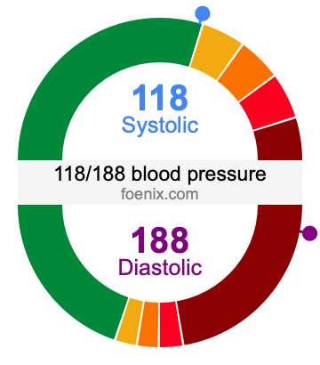 118/188 Blood Pressure Illustration