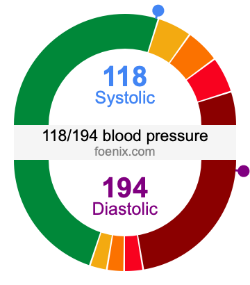118/194 Blood Pressure Illustration