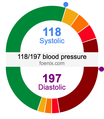118/197 Blood Pressure Illustration