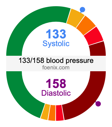 133/158 Blood Pressure Illustration