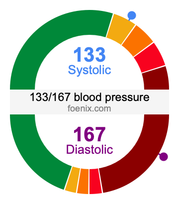 133/167 Blood Pressure Illustration