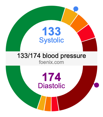 133/174 Blood Pressure Illustration