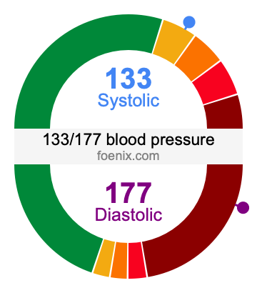 133/177 Blood Pressure Illustration
