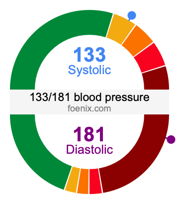 133/181 Blood Pressure Illustration
