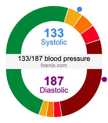 133/187 Blood Pressure Illustration
