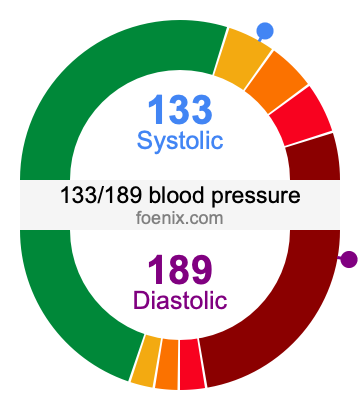 133/189 Blood Pressure Illustration