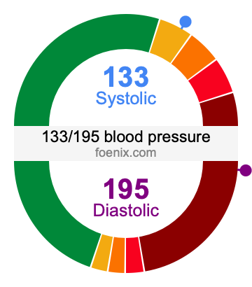 133/195 Blood Pressure Illustration