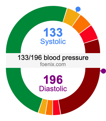 133/196 Blood Pressure Illustration