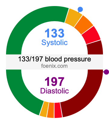 133/197 Blood Pressure Illustration