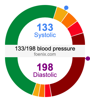 133/198 Blood Pressure Illustration