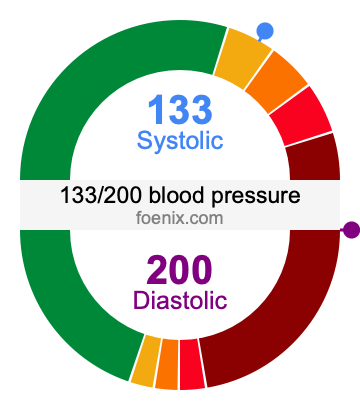 133/200 Blood Pressure Illustration