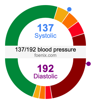 137/192 Blood Pressure Illustration