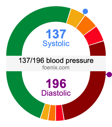 137/196 Blood Pressure Illustration