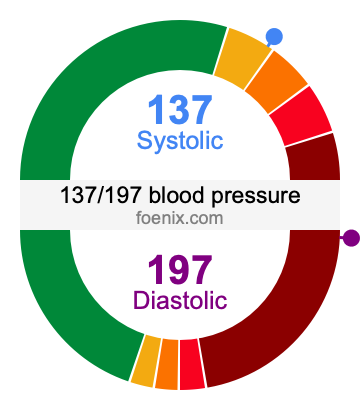 137/197 Blood Pressure Illustration