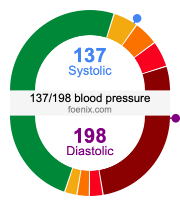 137/198 Blood Pressure Illustration