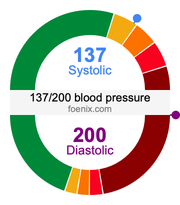 137/200 Blood Pressure Illustration