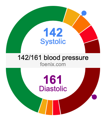 142/161 Blood Pressure Illustration