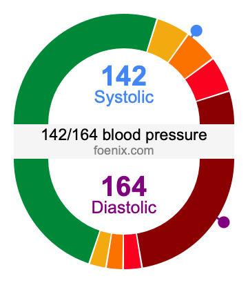 142/164 Blood Pressure Illustration