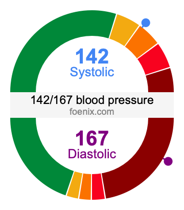 142/167 Blood Pressure Illustration