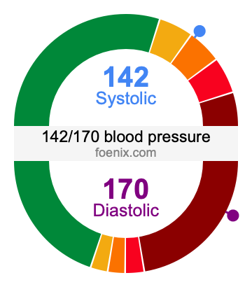 142/170 Blood Pressure Illustration