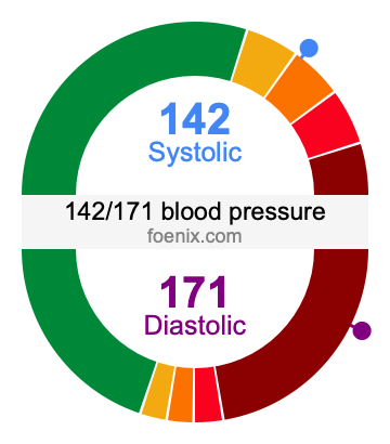 142/171 Blood Pressure Illustration