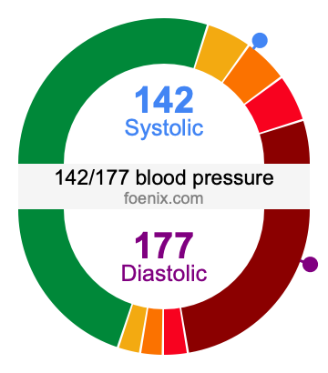 142/177 Blood Pressure Illustration