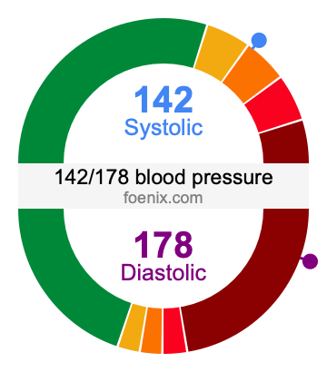 142/178 Blood Pressure Illustration