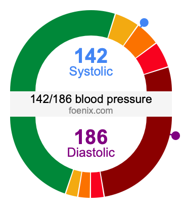 142/186 Blood Pressure Illustration
