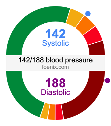 142/188 Blood Pressure Illustration