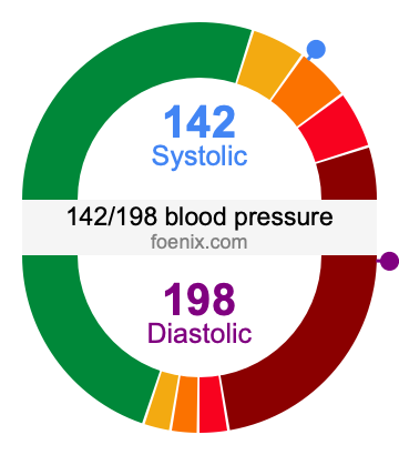 142/198 Blood Pressure Illustration