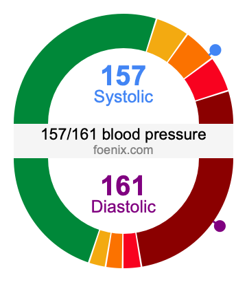 157/161 Blood Pressure Illustration