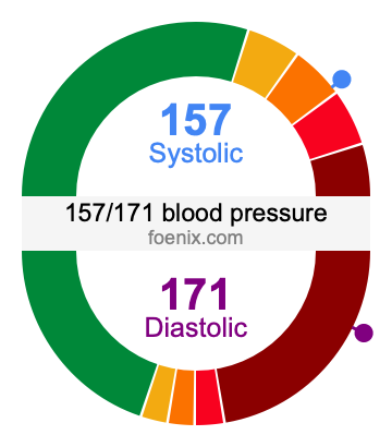 157/171 Blood Pressure Illustration