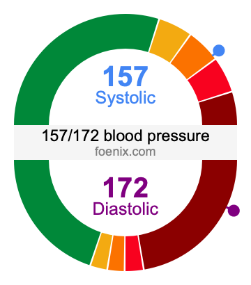 157/172 Blood Pressure Illustration