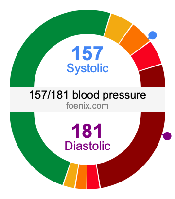 157/181 Blood Pressure Illustration