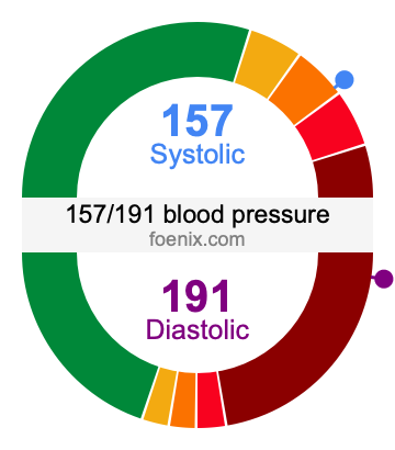 157/191 Blood Pressure Illustration