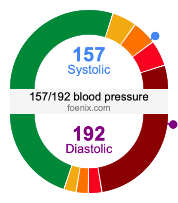157/192 Blood Pressure Illustration