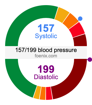 157/199 Blood Pressure Illustration