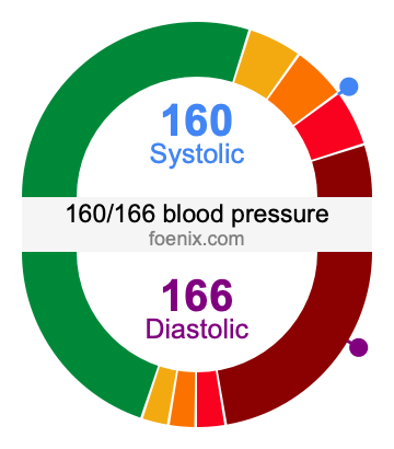 160/166 Blood Pressure Illustration